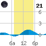 Long Beach tide chart for Saturday, January 21, 2023