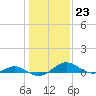 Long Beach tide chart for Monday, January 23, 2023