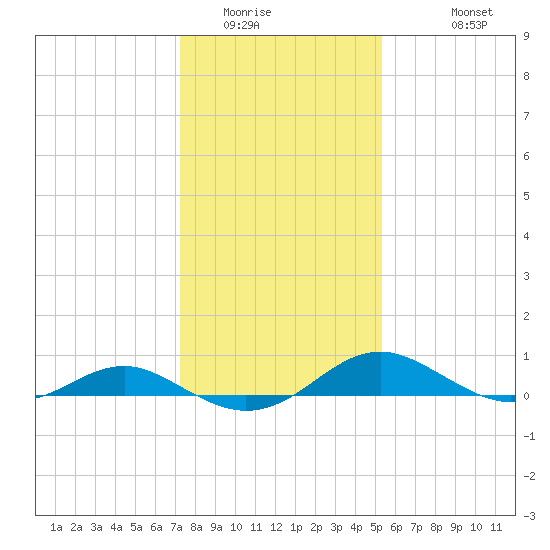 Long Beach tide chart for Tuesday, January 24, 2023