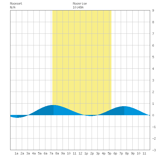 Long Beach tide chart for Friday, January 27, 2023