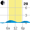Long Beach tide chart for Saturday, January 28, 2023