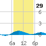 Long Beach tide chart for Sunday, January 29, 2023