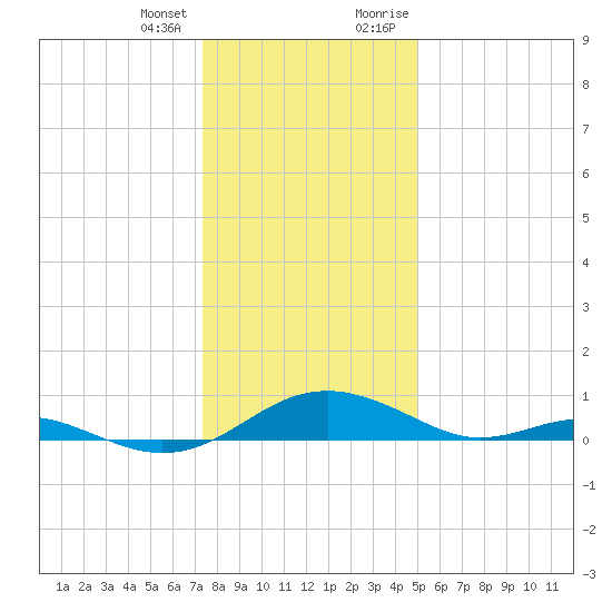Long Beach tide chart for Tuesday, January 3, 2023