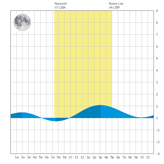 Long Beach tide chart for Friday, January 6, 2023