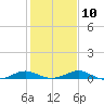 Long Beach tide chart for Friday, February 10, 2023