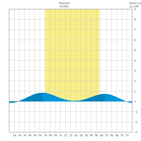 Long Beach tide chart for Saturday, February 11, 2023