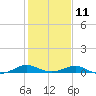 Long Beach tide chart for Saturday, February 11, 2023