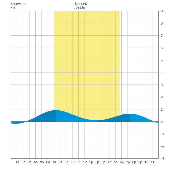 Long Beach tide chart for Sunday, February 12, 2023