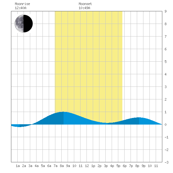 Long Beach tide chart for Monday, February 13, 2023