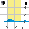 Long Beach tide chart for Monday, February 13, 2023