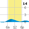 Long Beach tide chart for Tuesday, February 14, 2023