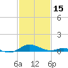 Long Beach tide chart for Wednesday, February 15, 2023