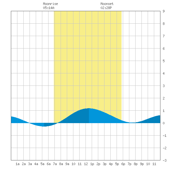 Long Beach tide chart for Friday, February 17, 2023
