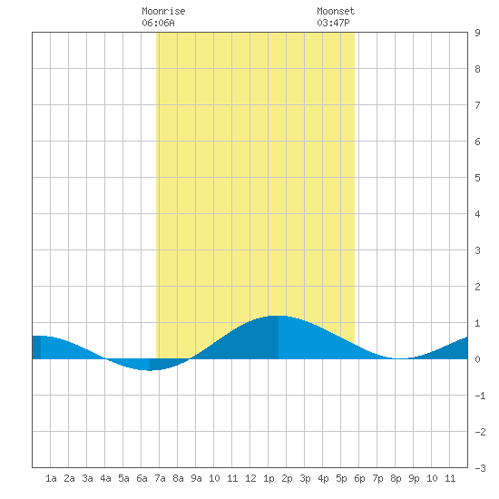 Long Beach tide chart for Saturday, February 18, 2023