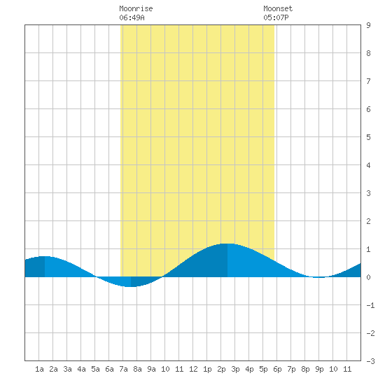 Long Beach tide chart for Sunday, February 19, 2023