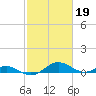 Long Beach tide chart for Sunday, February 19, 2023