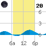 Long Beach tide chart for Monday, February 20, 2023