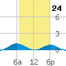 Long Beach tide chart for Friday, February 24, 2023