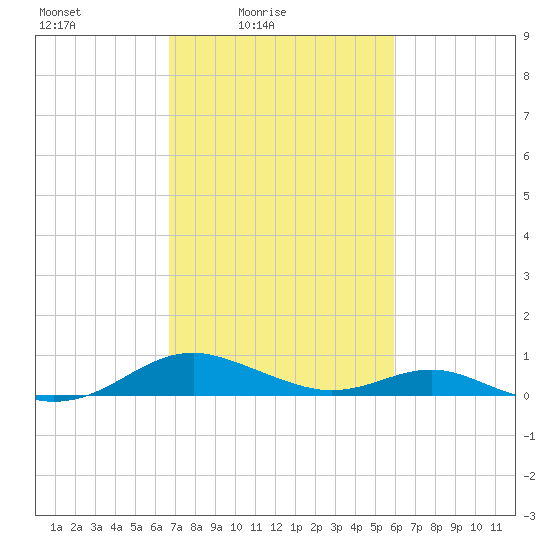 Long Beach tide chart for Sunday, February 26, 2023