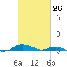Long Beach tide chart for Sunday, February 26, 2023