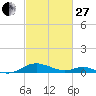 Long Beach tide chart for Monday, February 27, 2023