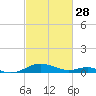 Long Beach tide chart for Tuesday, February 28, 2023