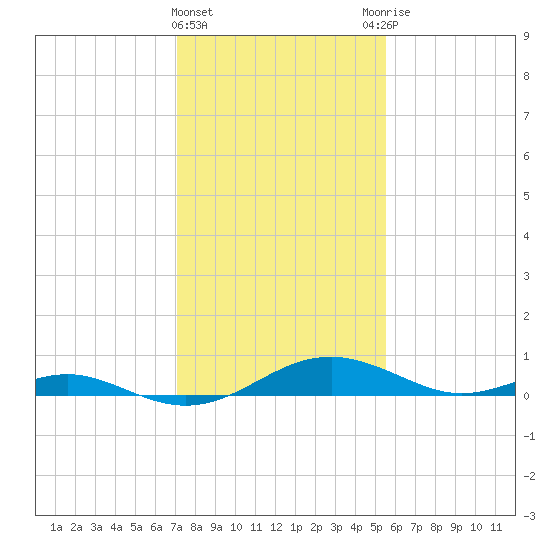 Long Beach tide chart for Saturday, February 4, 2023