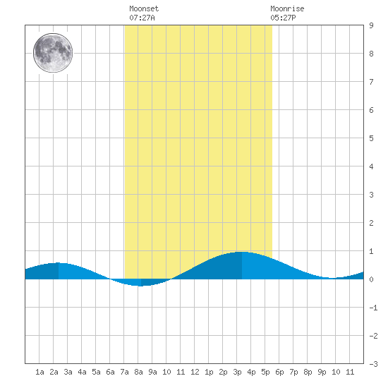 Long Beach tide chart for Sunday, February 5, 2023