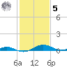 Long Beach tide chart for Sunday, February 5, 2023