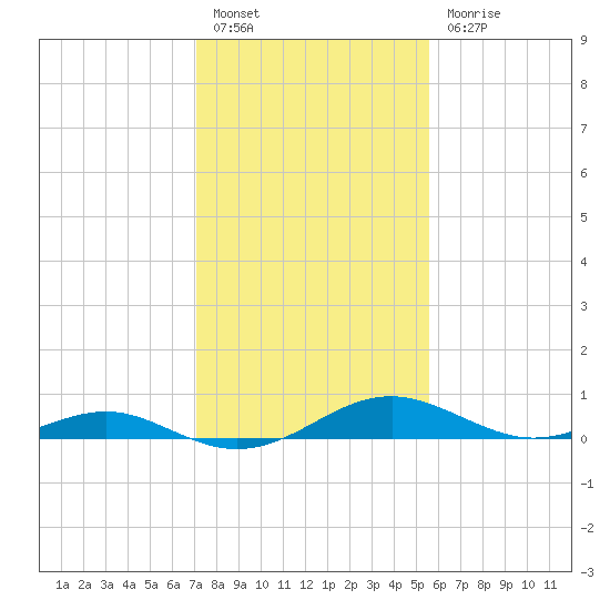 Long Beach tide chart for Monday, February 6, 2023