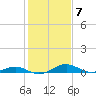Long Beach tide chart for Tuesday, February 7, 2023