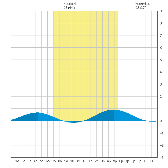 Long Beach tide chart for Wednesday, February 8, 2023