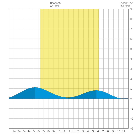Long Beach tide chart for Saturday, March 11, 2023