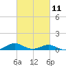 Long Beach tide chart for Saturday, March 11, 2023