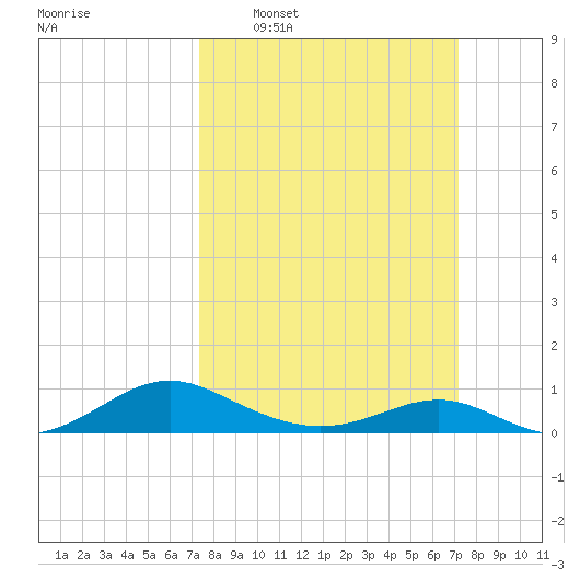 Long Beach tide chart for Sunday, March 12, 2023