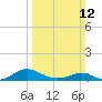 Long Beach tide chart for Sunday, March 12, 2023