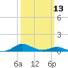 Long Beach tide chart for Monday, March 13, 2023