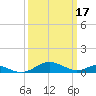 Long Beach tide chart for Friday, March 17, 2023