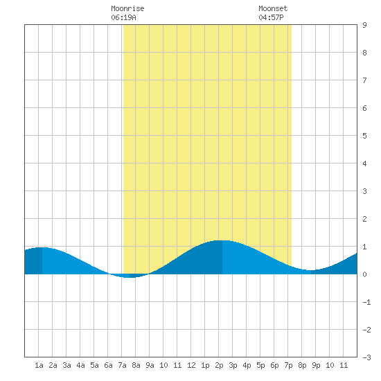 Long Beach tide chart for Sunday, March 19, 2023