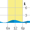 Long Beach tide chart for Wednesday, March 1, 2023