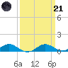 Long Beach tide chart for Tuesday, March 21, 2023