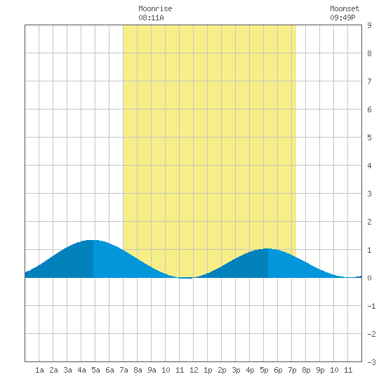 Long Beach tide chart for Thursday, March 23, 2023
