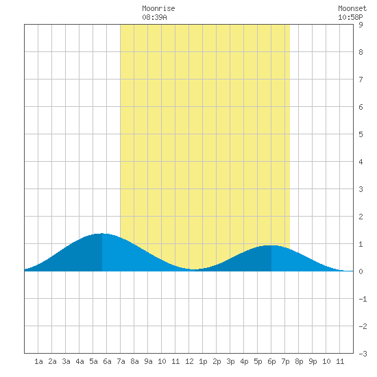 Long Beach tide chart for Friday, March 24, 2023