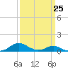 Long Beach tide chart for Saturday, March 25, 2023