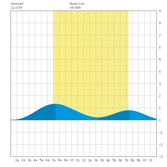 Long Beach tide chart for Sunday, March 26, 2023