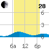 Long Beach tide chart for Tuesday, March 28, 2023