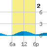 Long Beach tide chart for Thursday, March 2, 2023