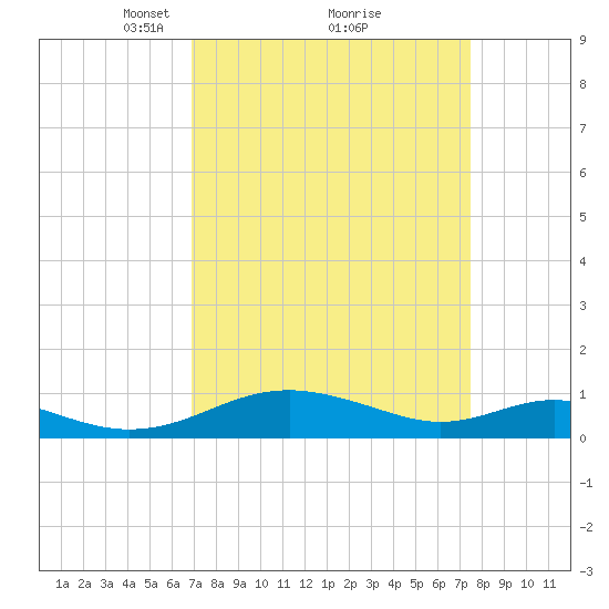 Long Beach tide chart for Thursday, March 30, 2023