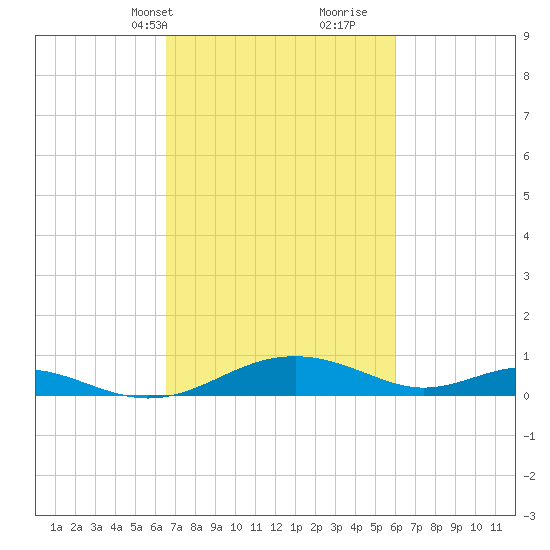 Long Beach tide chart for Friday, March 3, 2023
