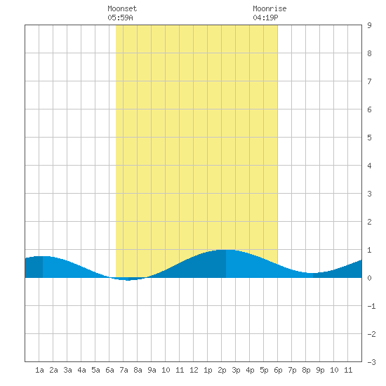 Long Beach tide chart for Sunday, March 5, 2023